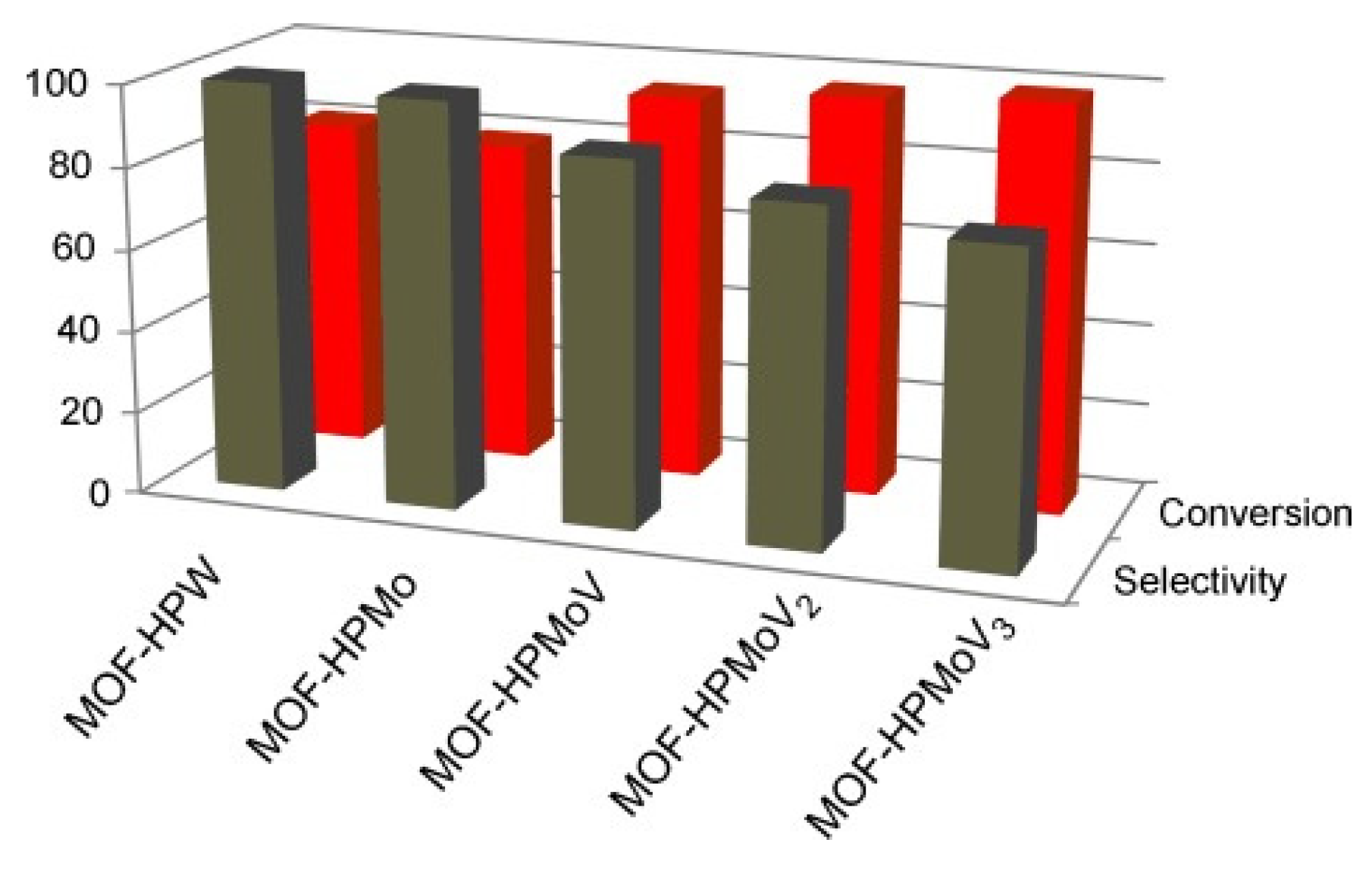 Catalysts | Free Full-Text | POM@MOF Hybrids: Synthesis and 