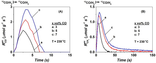 Catalysts Free Full Text The Effect Of Co Partial Pressure On Important Kinetic Parameters Of Methanation Reaction On Co Based Fts Catalyst Studied By Ssitka Ms And Operando Drifts Ms Techniques Html