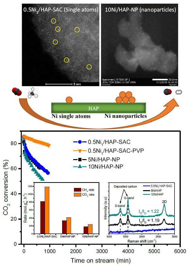 Catalysts Free Full Text Highly Active And Carbon Resistant Nickel Single Atom Catalysts For Methane Dry Reforming Html