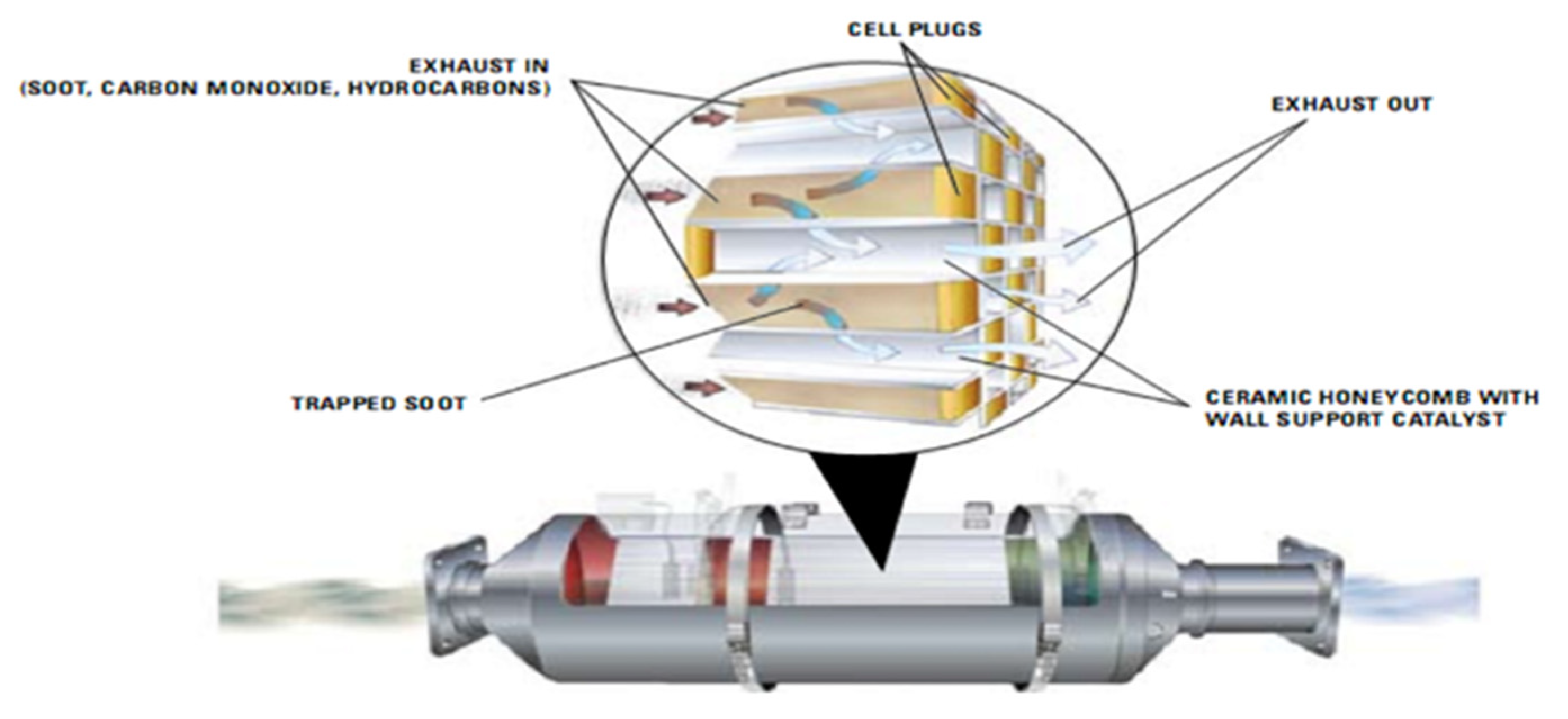 Catalysts Free FullText Most Recent Advances in Diesel Engine