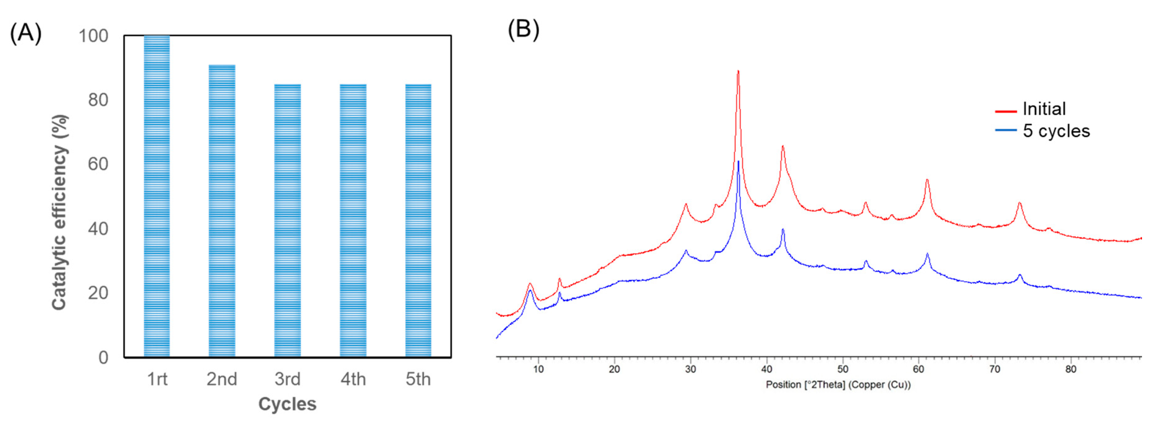 Catalysts 10 00753 g003