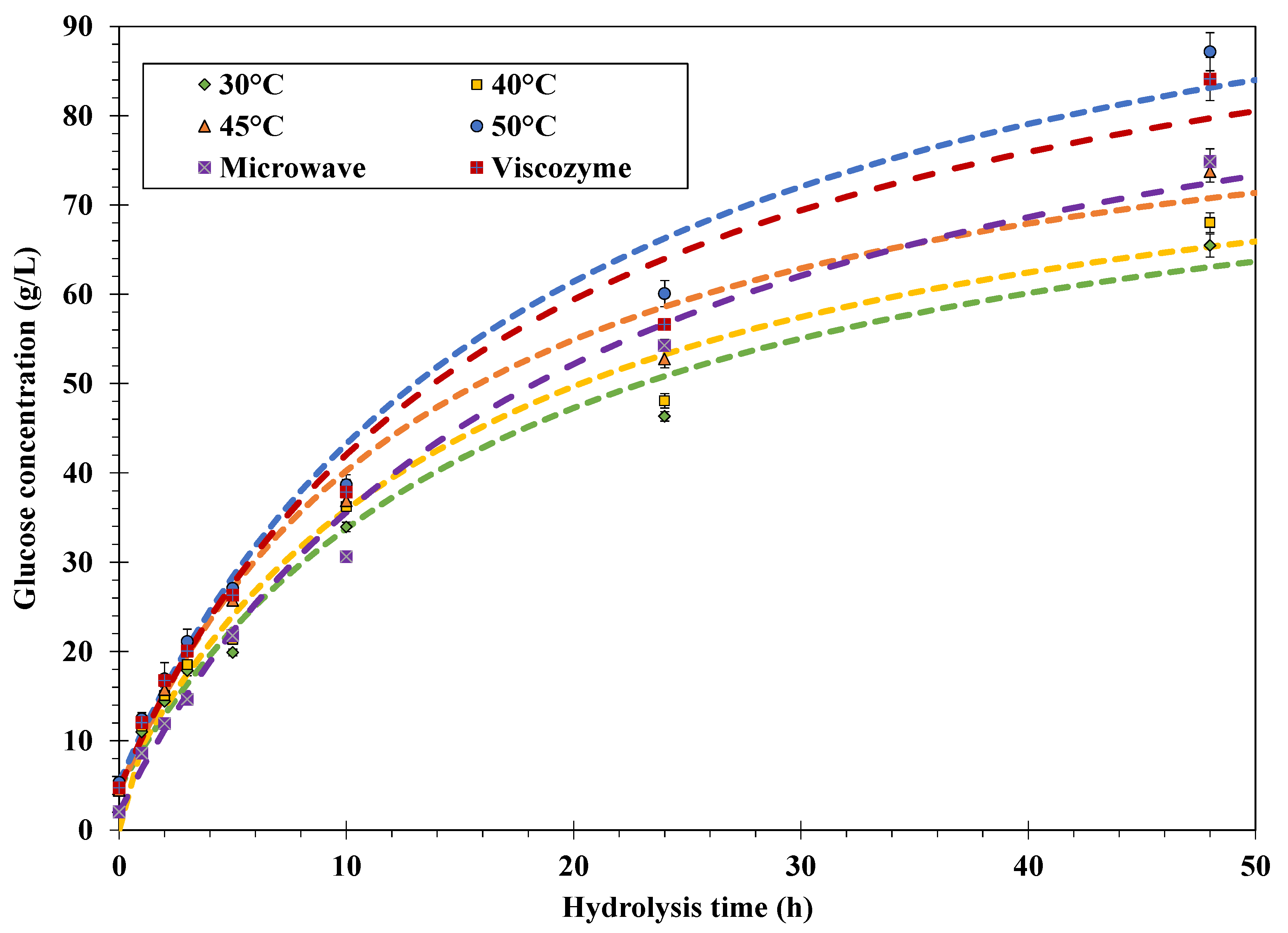 Catalysts Free Full Text Effect Of Pretreatment Methods On Enzymatic Kinetics Of Ungelatinized Cassava Flour Hydrolysis Html