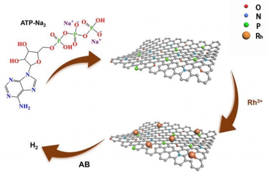 Recent Advances in Noble Metal Catalysts for Hydrogen