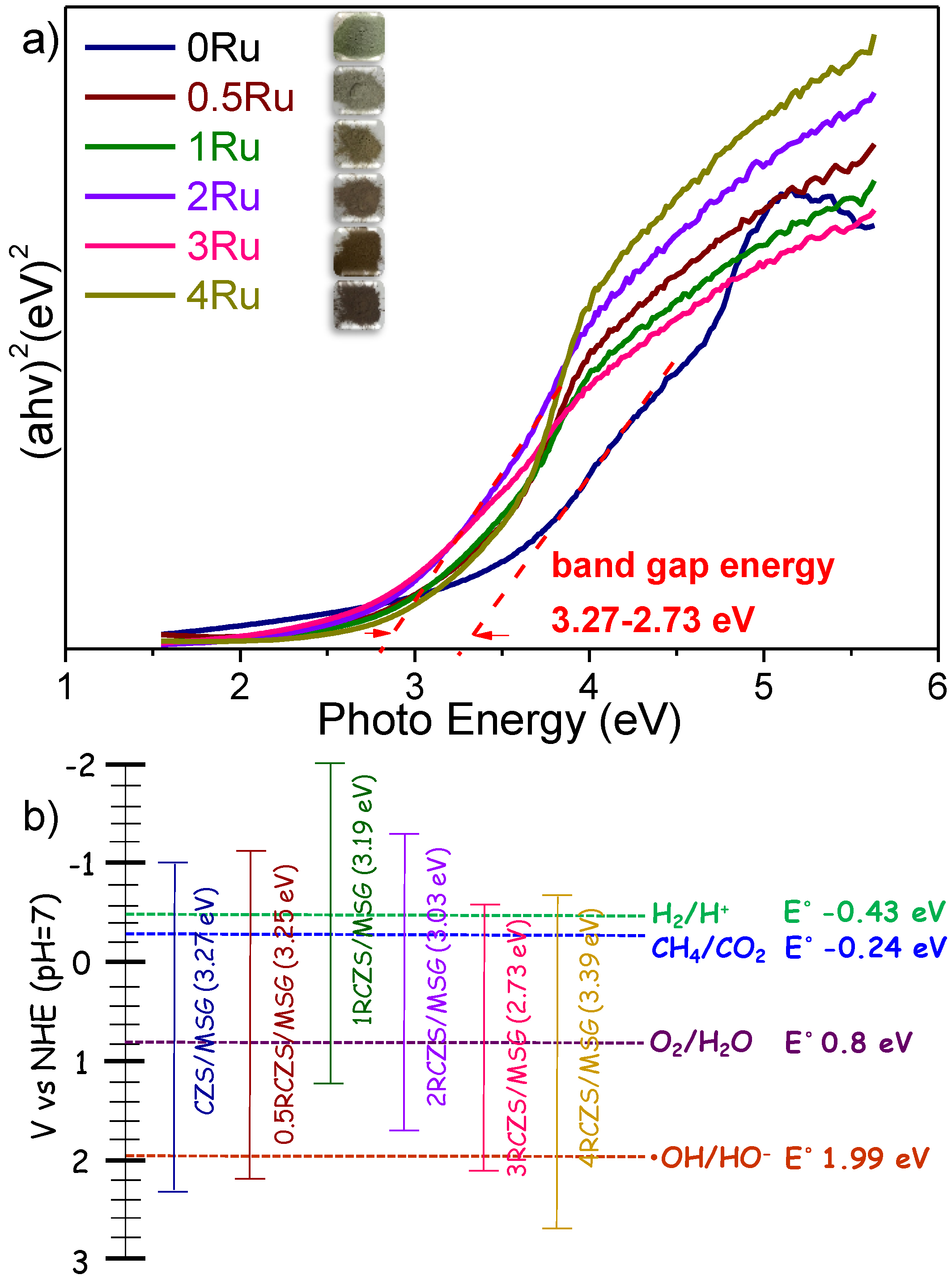 Catalysts Free Full Text Microwave Assisted Solvothermal Synthesis Of Chalcogenide Composite Photocatalyst And Its Photocatalytic Co2 Reduction Activity Under Simulated Solar Light Html Catalysts Free Full Text Microwave Assisted Solvothermal Synthesis Of Chalcogenide Composite Photocatalyst And Its Photocatalytic Co2 Reduction Activity Under Simulated Solar Light Html