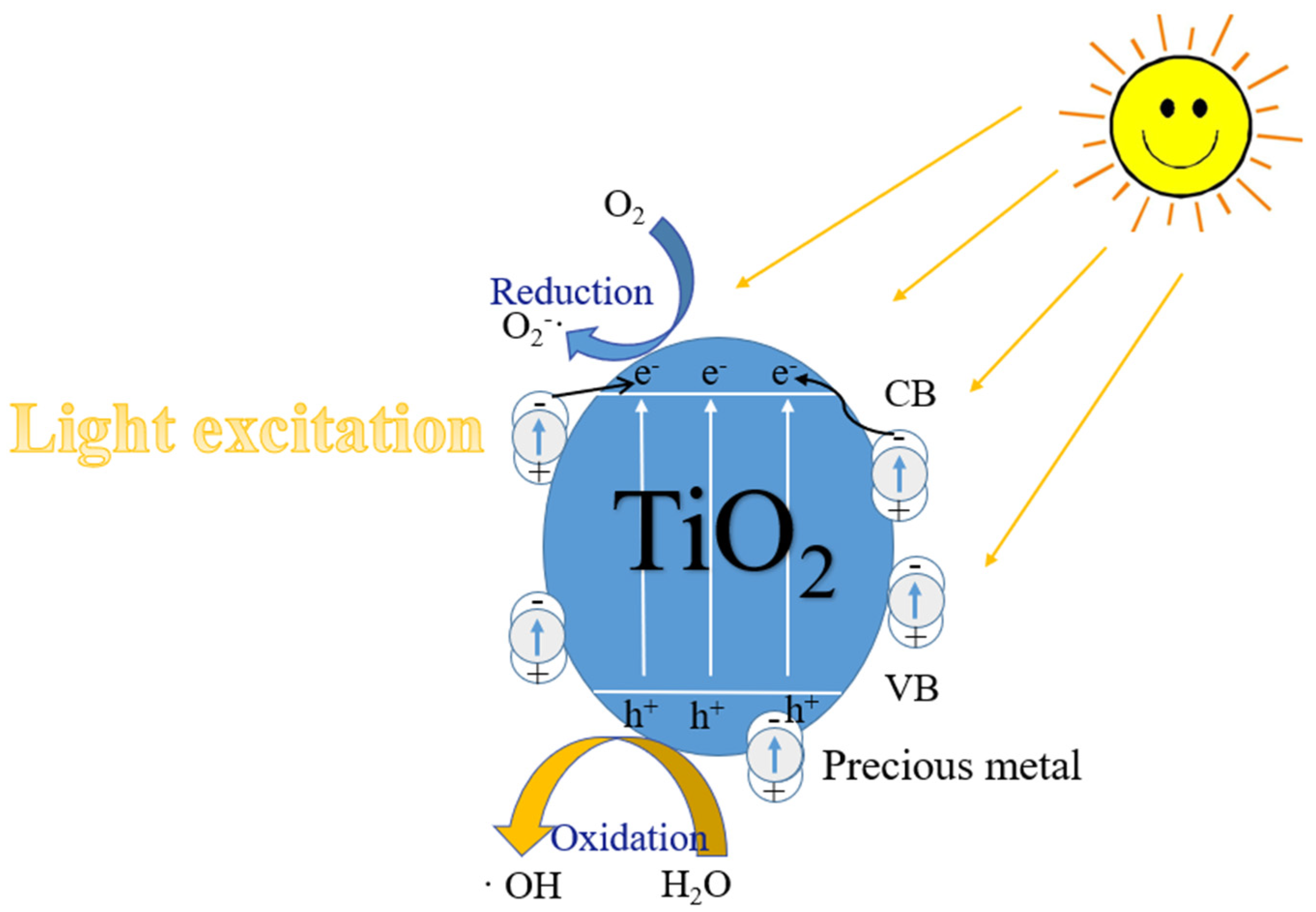 Titanium dioxide inorganic and organic coating modification