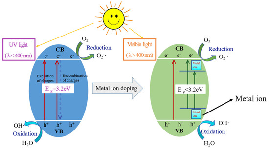 Catalysts | Free Full-Text | Impact of Titanium Dioxide (TiO2 ...