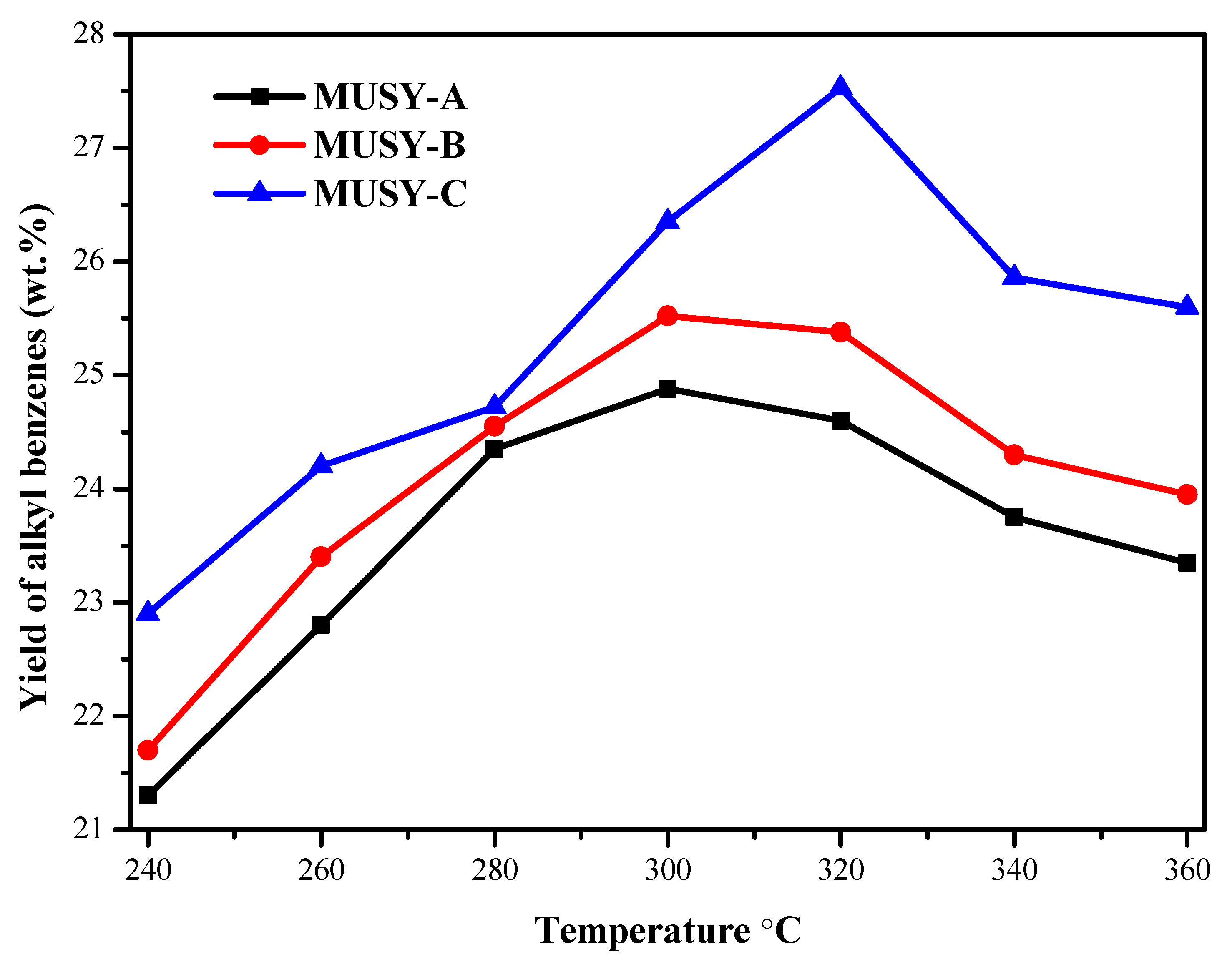 Catalysts Free Full Text Hydrocracking Of Light Diesel Oil Over Catalysts With Industrially Modified Y Zeolites Html