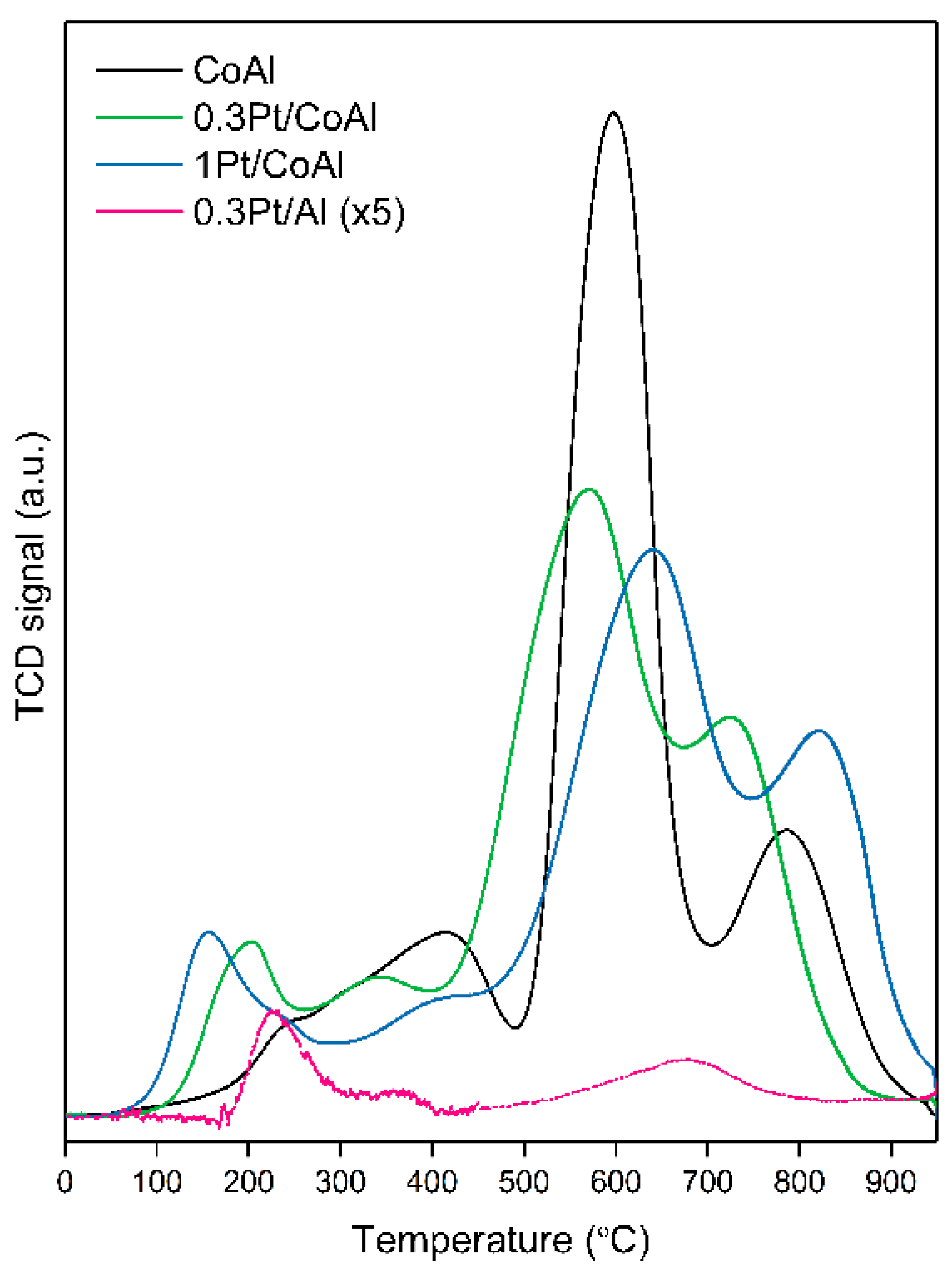 Catalysts 10 00830 g002