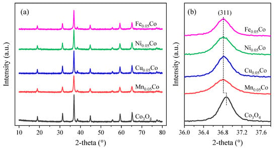 Catalysts Free Full Text Comparison Of Different Metal Doping Effects On Co3o4 Catalysts For The Total Oxidation Of Toluene And Propane Html