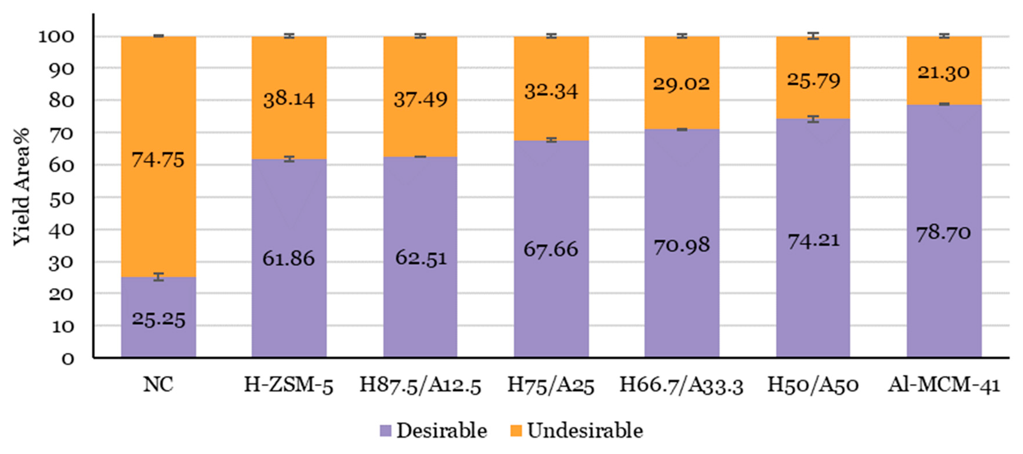 Effect of H-ZSM-5 and Al-MCM-41 Proportions in Catalyst Effect of H-ZSM-5 and Al-MCM-41 Proportions in Catalyst