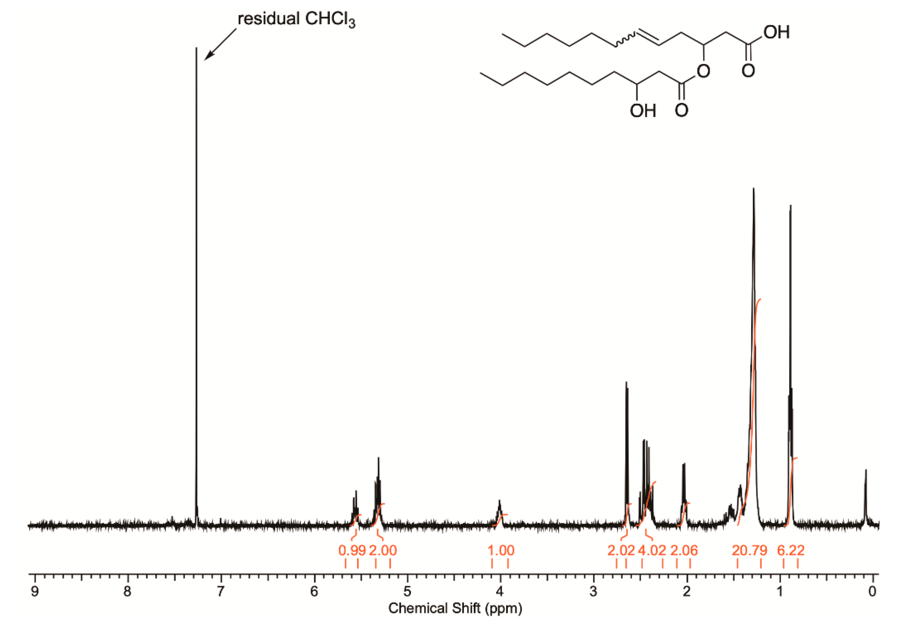 Catalysts | Free Full-Text | A Combined Bio-Chemical Synthesis Route