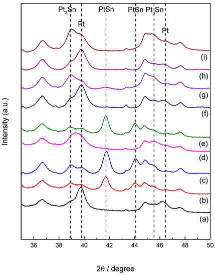 Catalysts Free Full Text Regeneration Of Pt Sn Al2o3 Catalyst For Hydrogen Production Through Propane Dehydrogenation Using Hydrochloric Acid Html