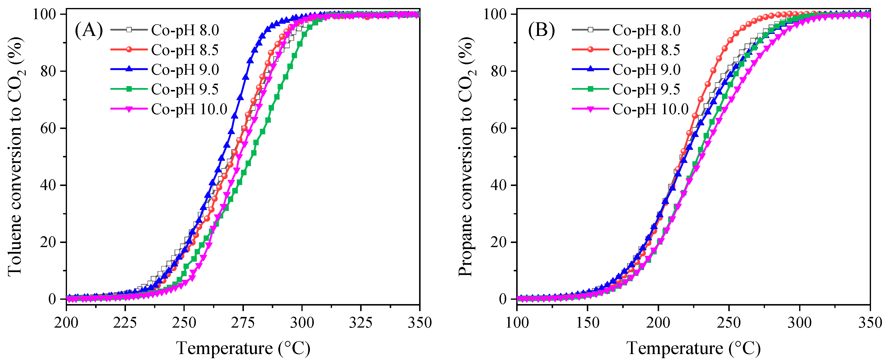 Catalysts 10 00900 g005