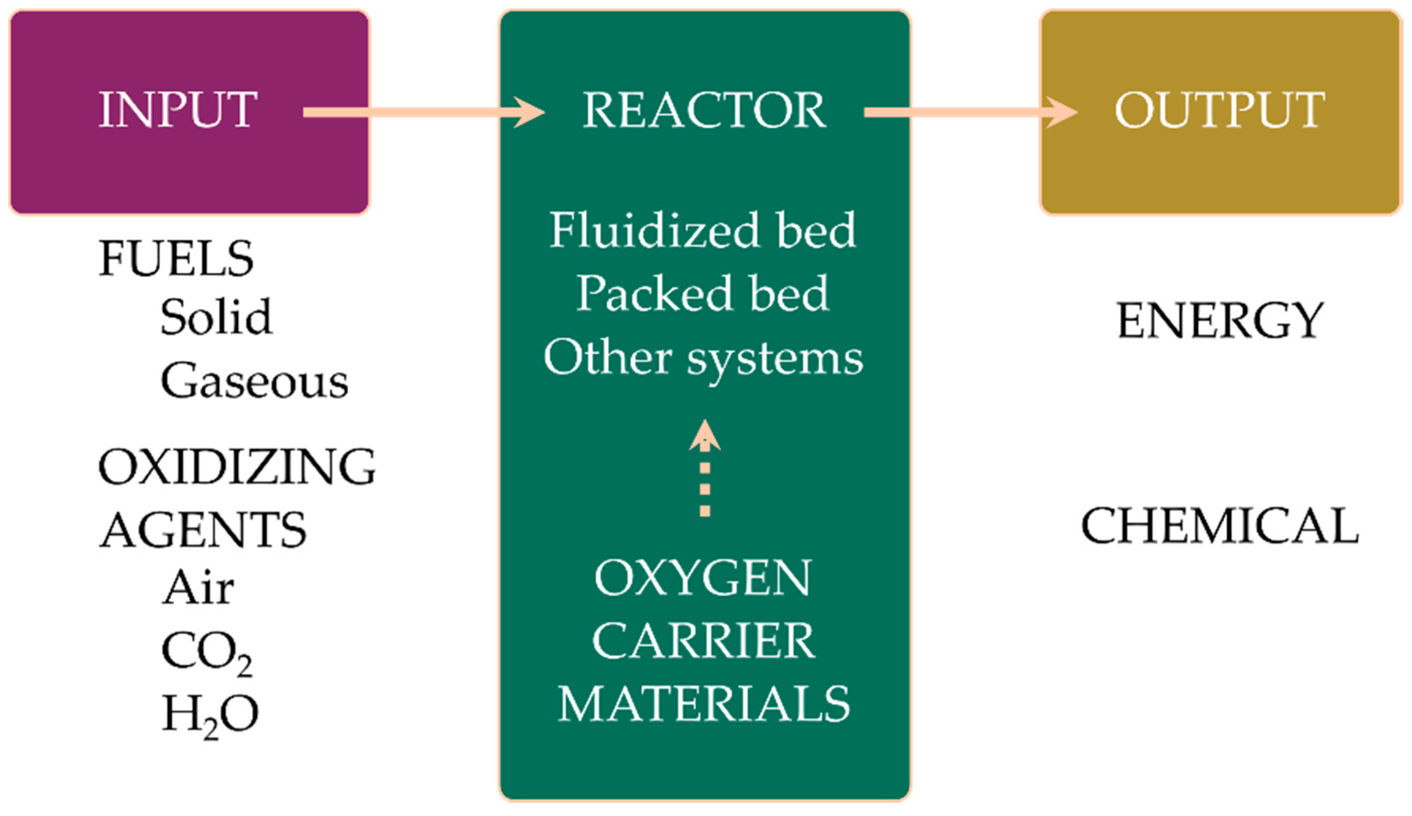 Catalysts Free Full Text Development Of Stable Oxygen Carrier Materials For Chemical Looping Processes A Review Html