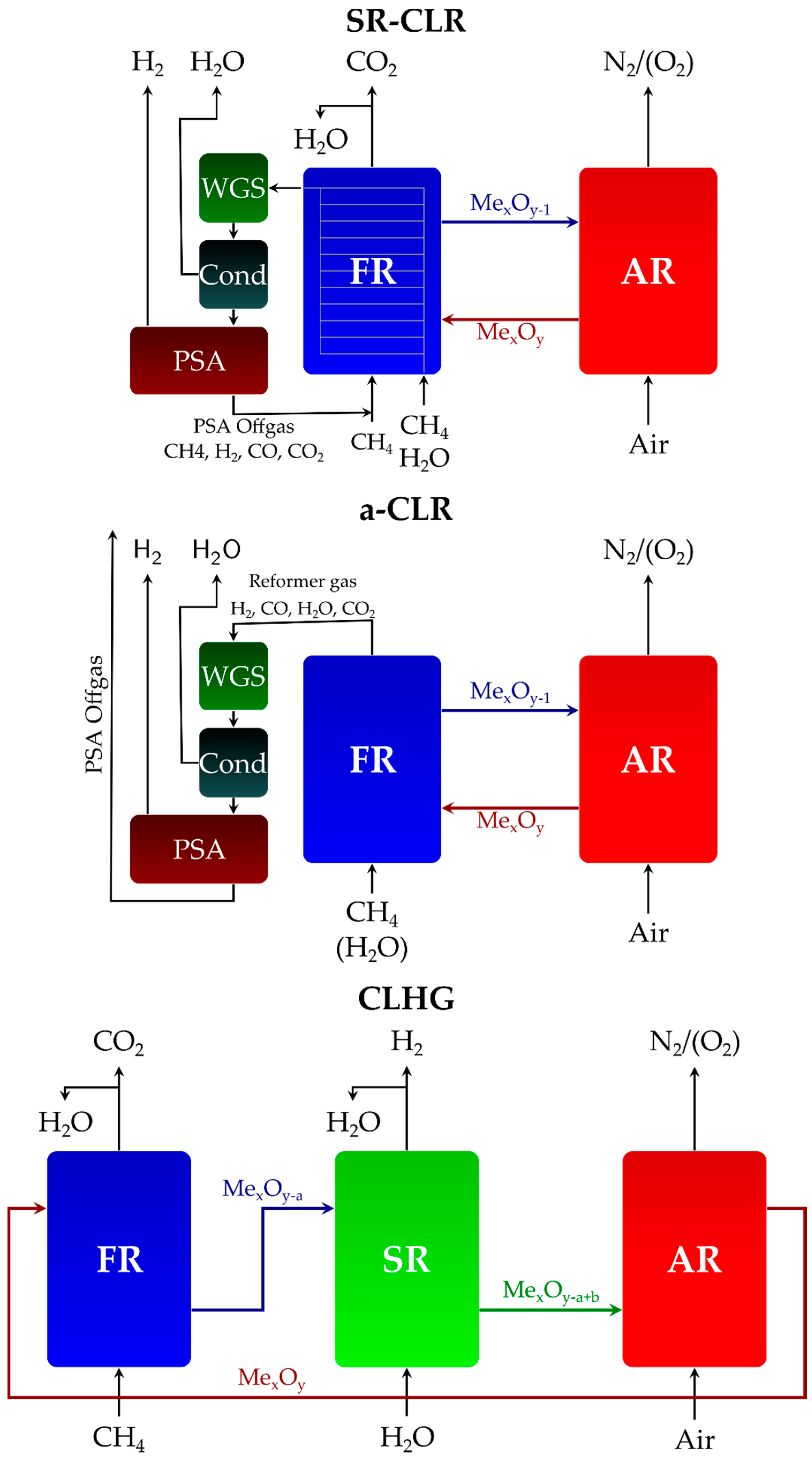 Catalysts Free Full Text Development Of Stable Oxygen Carrier Materials For Chemical Looping Processes A Review Html