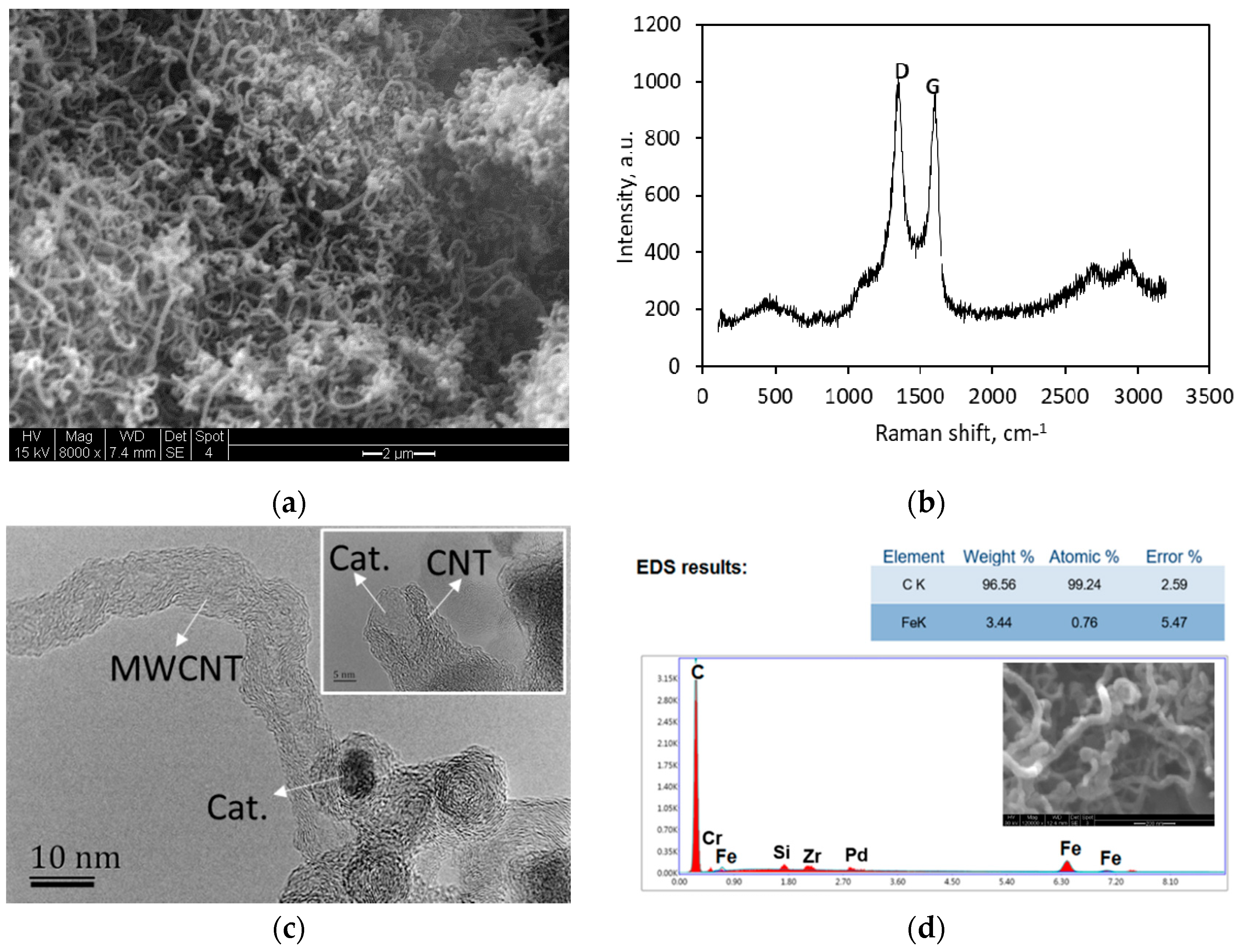 Catalysts 10 00927 g002 Catalysts 10 00927 g002