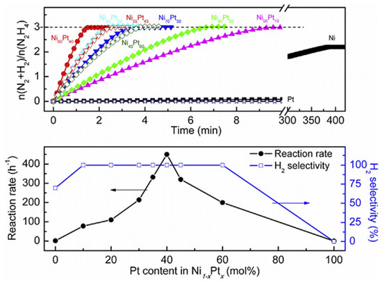 Catalysts Free Full Text Pt Ni Nanoalloys For H2 Generation From Hydrous Hydrazine Html