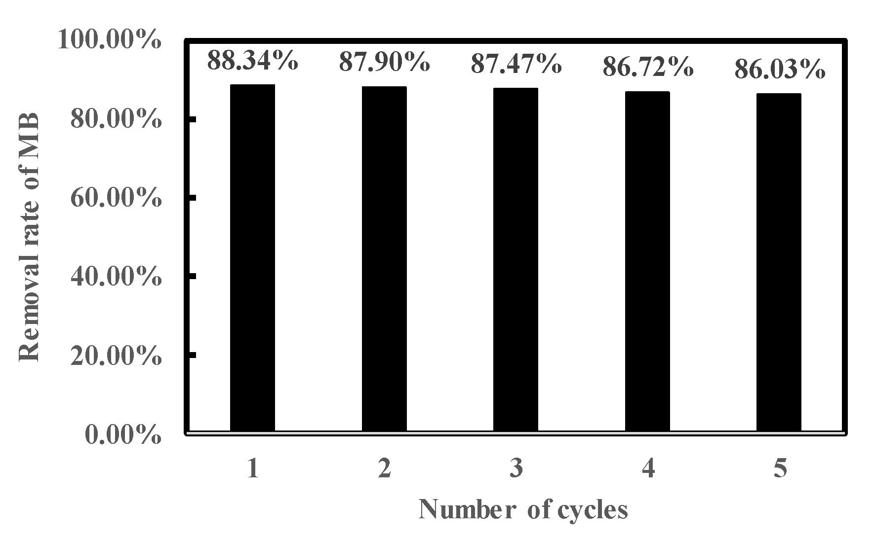 Catalysts 10 00960 g007 Catalysts 10 00960 g007