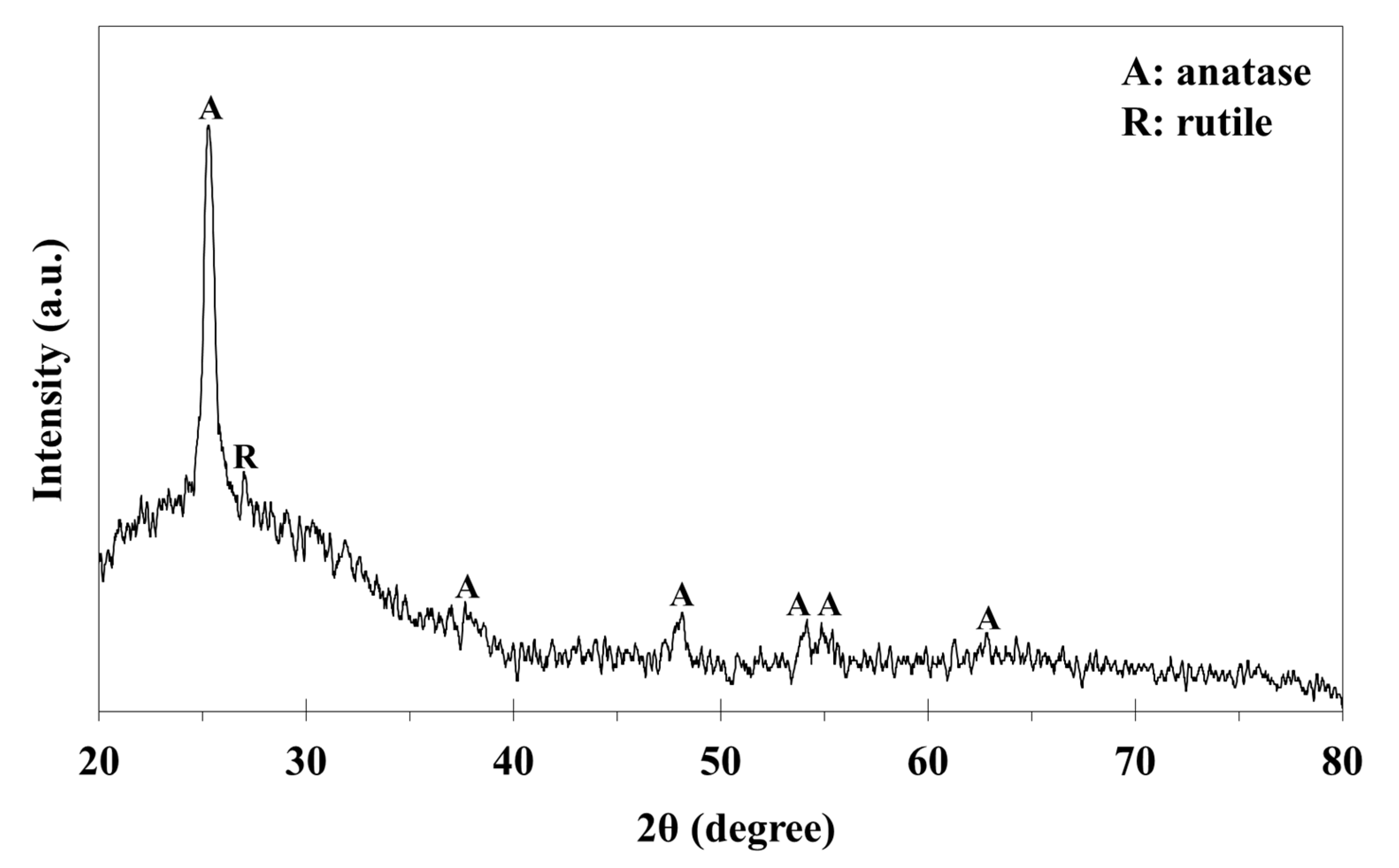 Catalysts 10 00964 g002