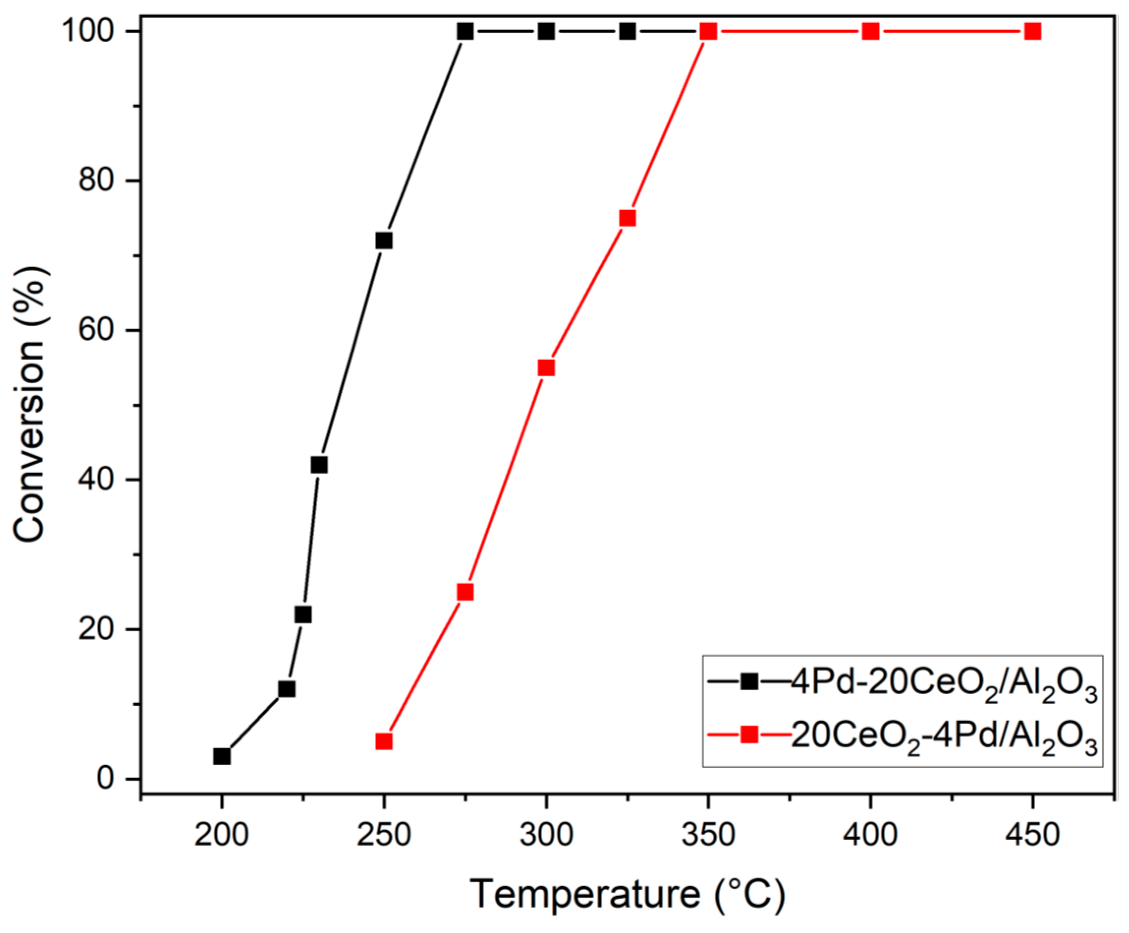 Catalysts 10 00976 g010 Catalysts 10 00976 g010