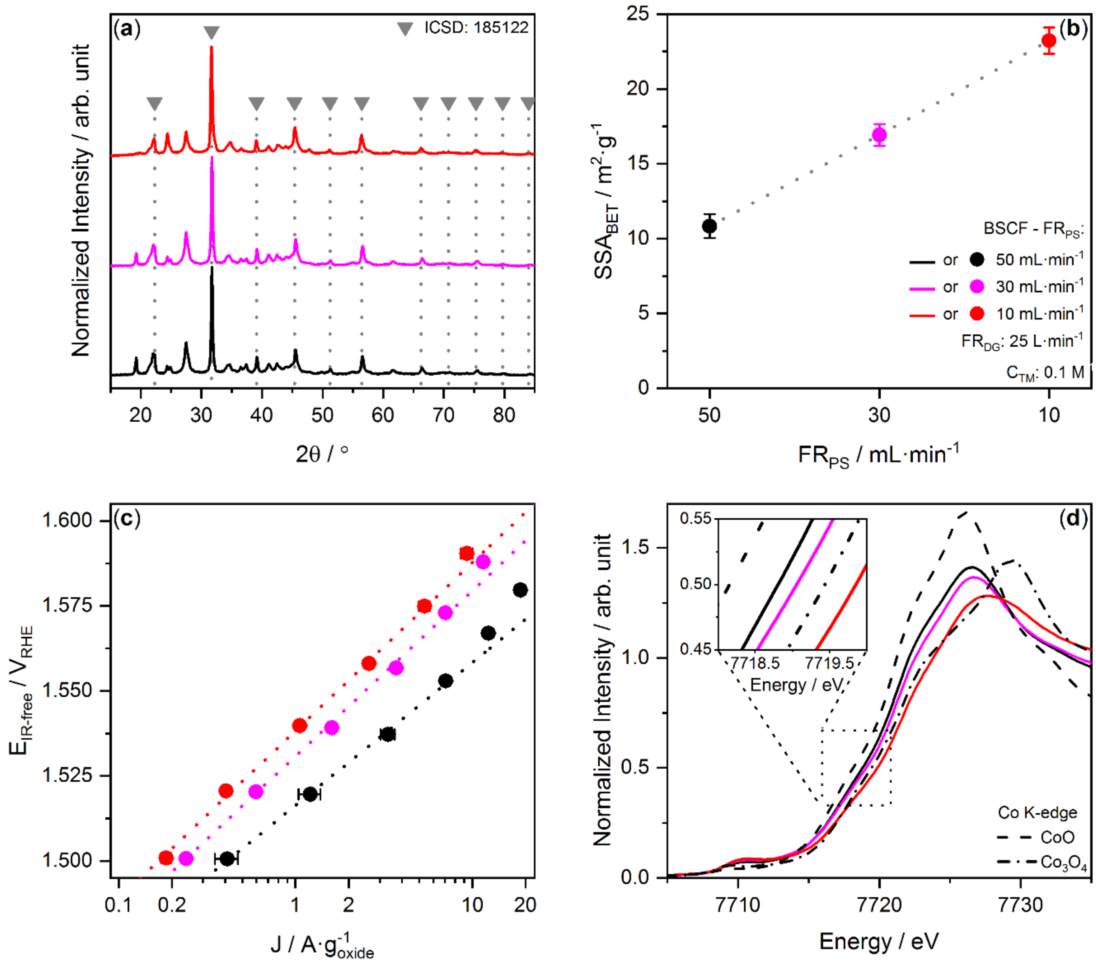 Catalysts 10 00984 g003 Catalysts 10 00984 g003