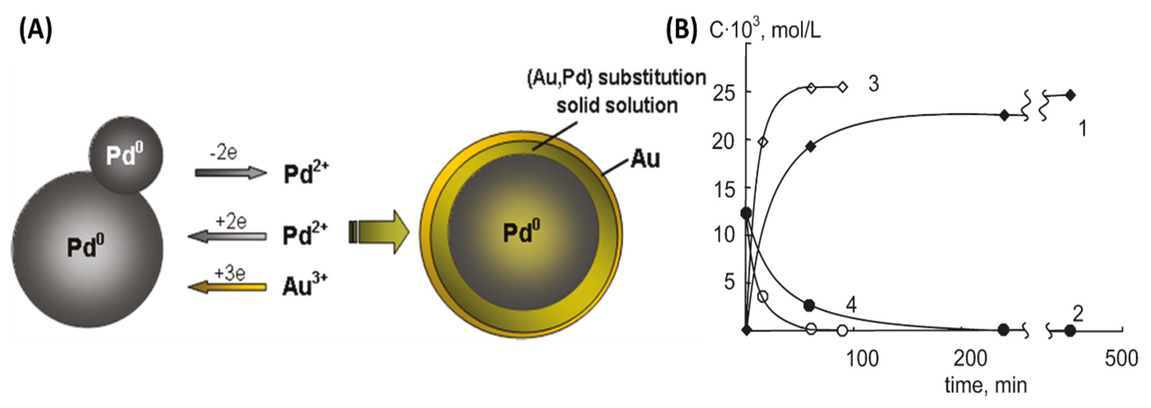 Catalysts Free Full Text A Review Of Microwave Assisted Synthesis Based Approaches To Reduce Pd Content In Catalysts Html