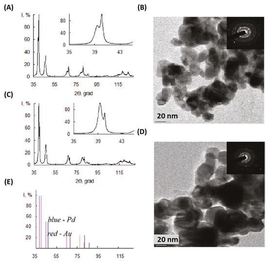 Catalysts Special Issue PalladiumCatalyzed Reactions