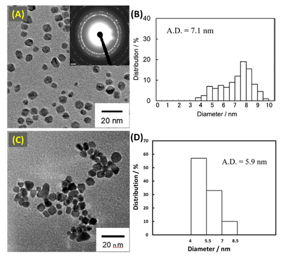 Catalysts Special Issue PalladiumCatalyzed Reactions