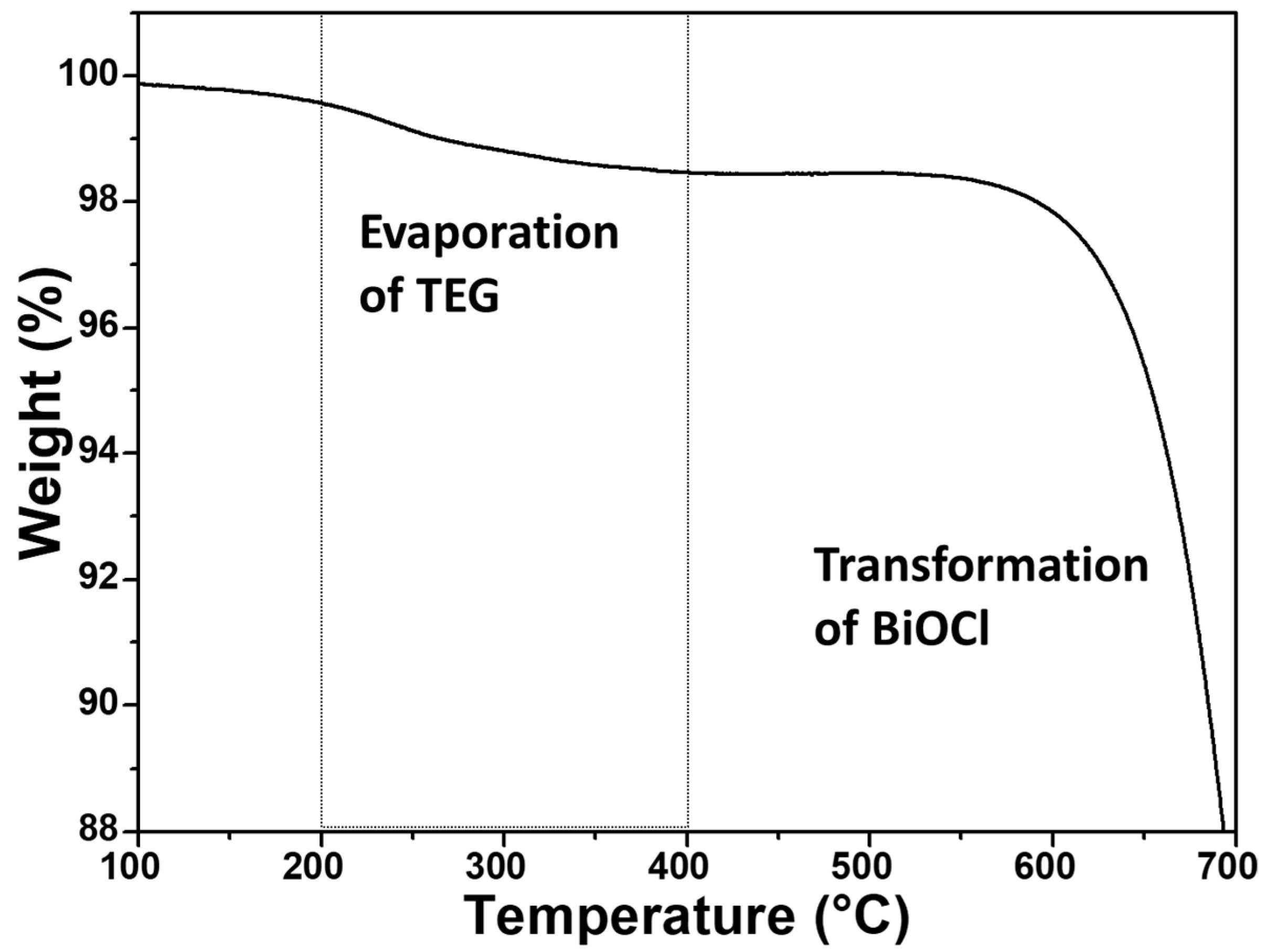 Catalysts Free Full Text Semiconducting Nanocrystalline Bismuth Oxychloride Biocl For Photocatalytic Reduction Of Co2 Html