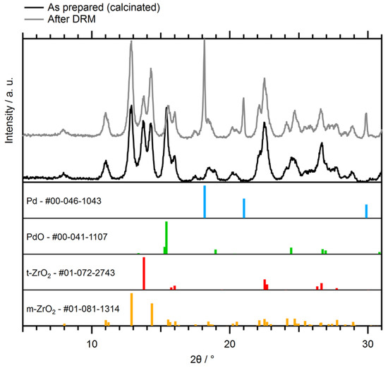 Catalysts Special Issue PalladiumCatalyzed Reactions