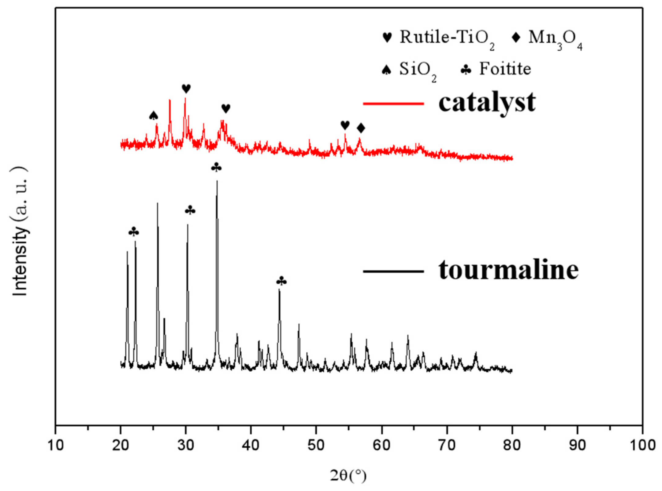 Catalysts 10 01020 g003 Catalysts 10 01020 g003
