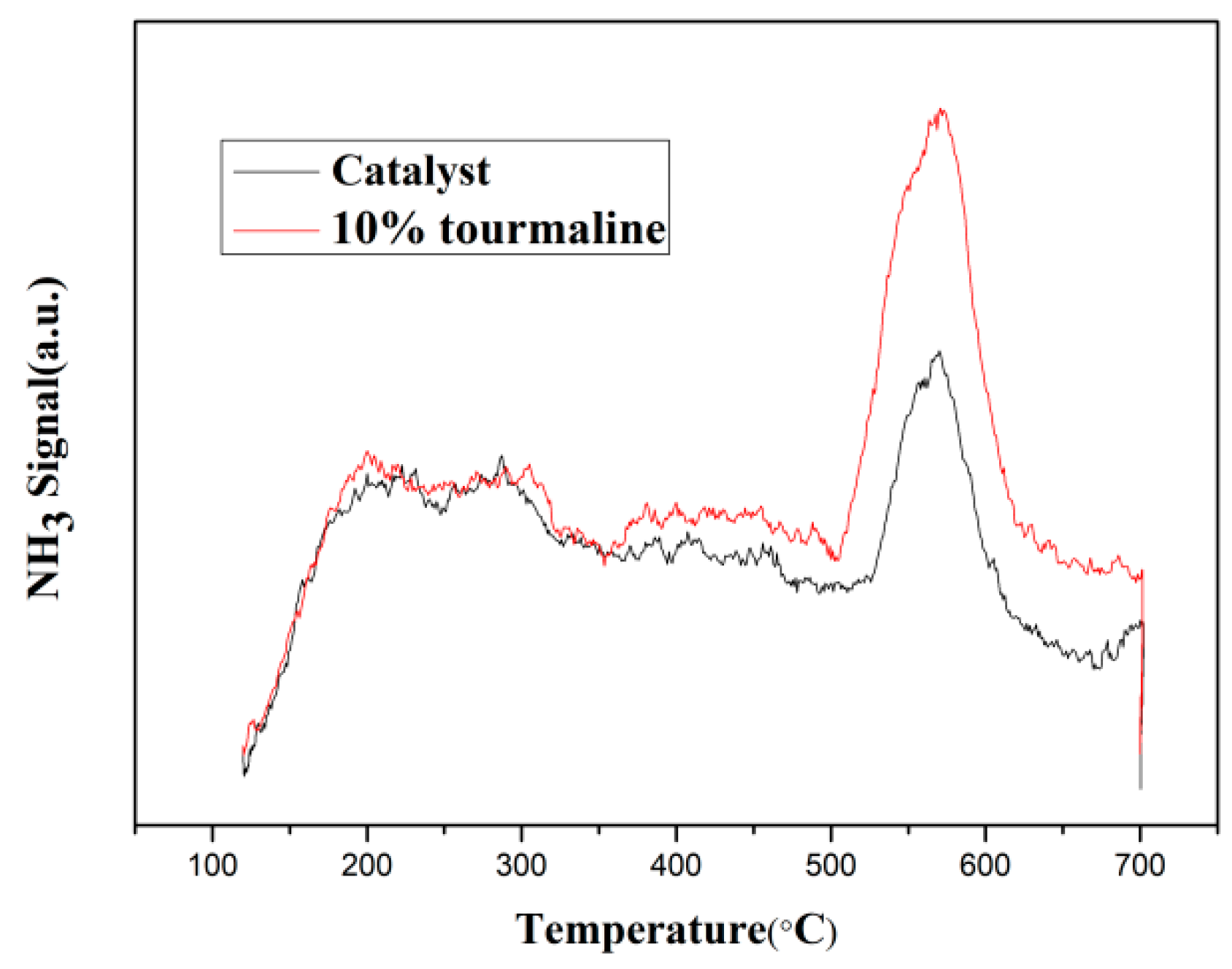 Catalysts 10 01020 g006 Catalysts 10 01020 g006
