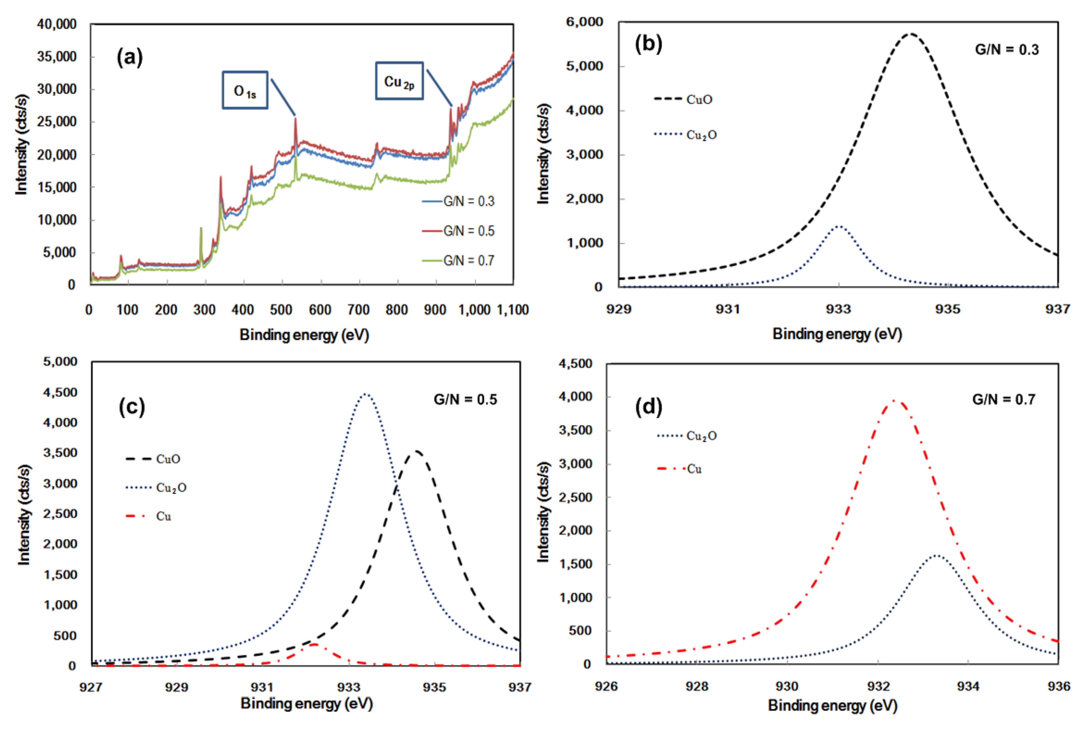 Catalysts Free Full Text Glycine Nitrate Combustion Synthesis Of Cu Based Nanoparticles For Np9eo Degradation Applications Html