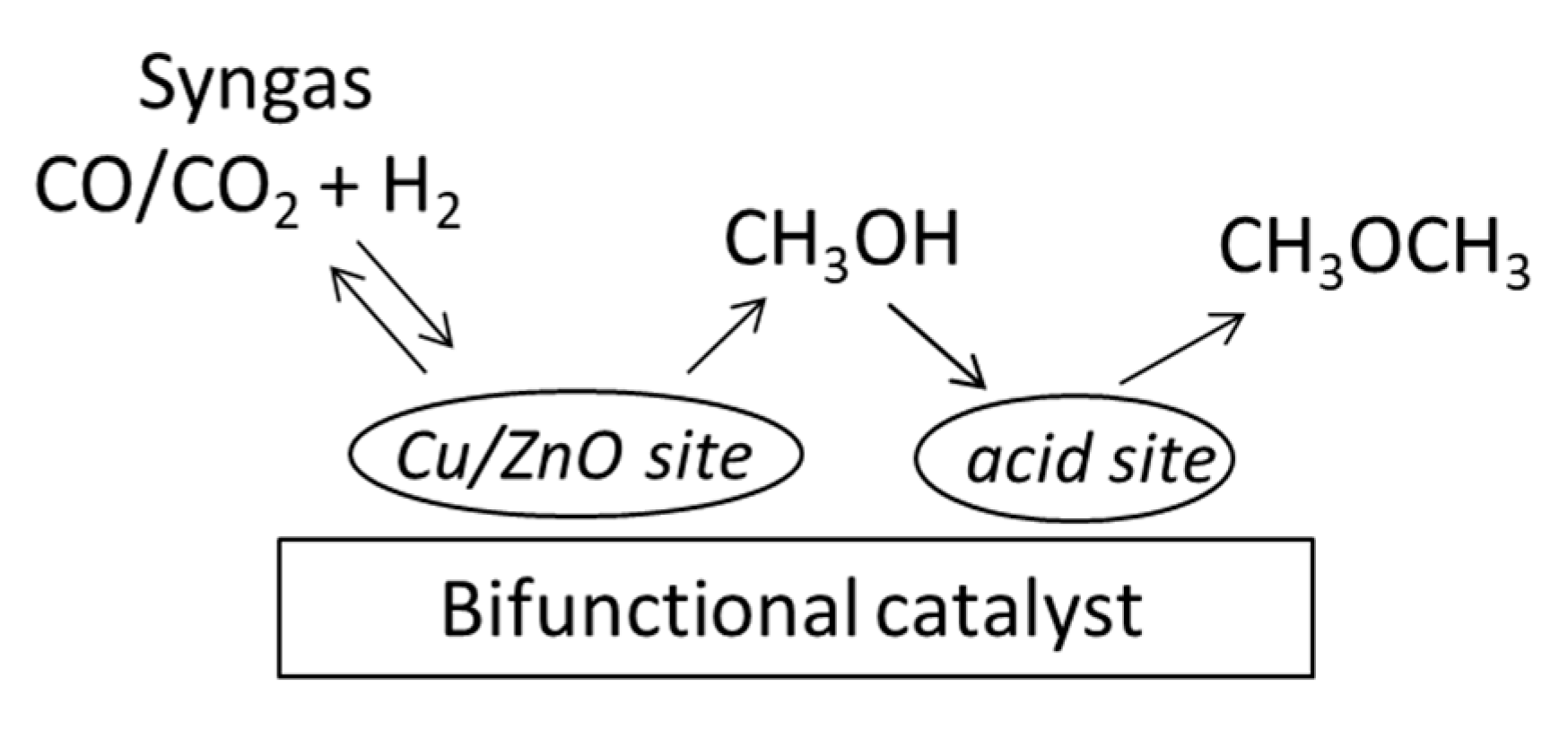 Catalysts Free FullText Direct Synthesis of Dimethyl Ether from