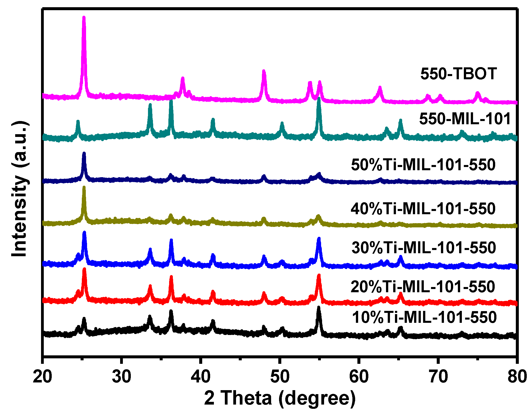Catalysts | Free Full-Text | Titanium-Modified MIL-101(Cr) Derived Titanium-Chromium-Oxide  as Highly Efficient Oxidative Desulfurization Catalyst