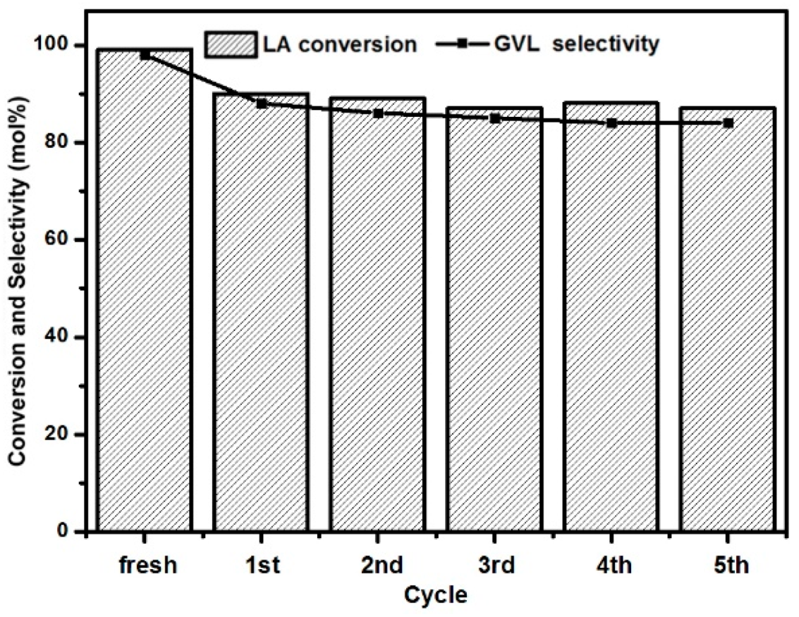 Catalysts 10 01096 g006 Catalysts 10 01096 g006