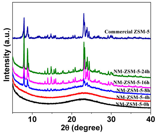 Enhanced Phenol Tert-Butylation Reaction Activity over