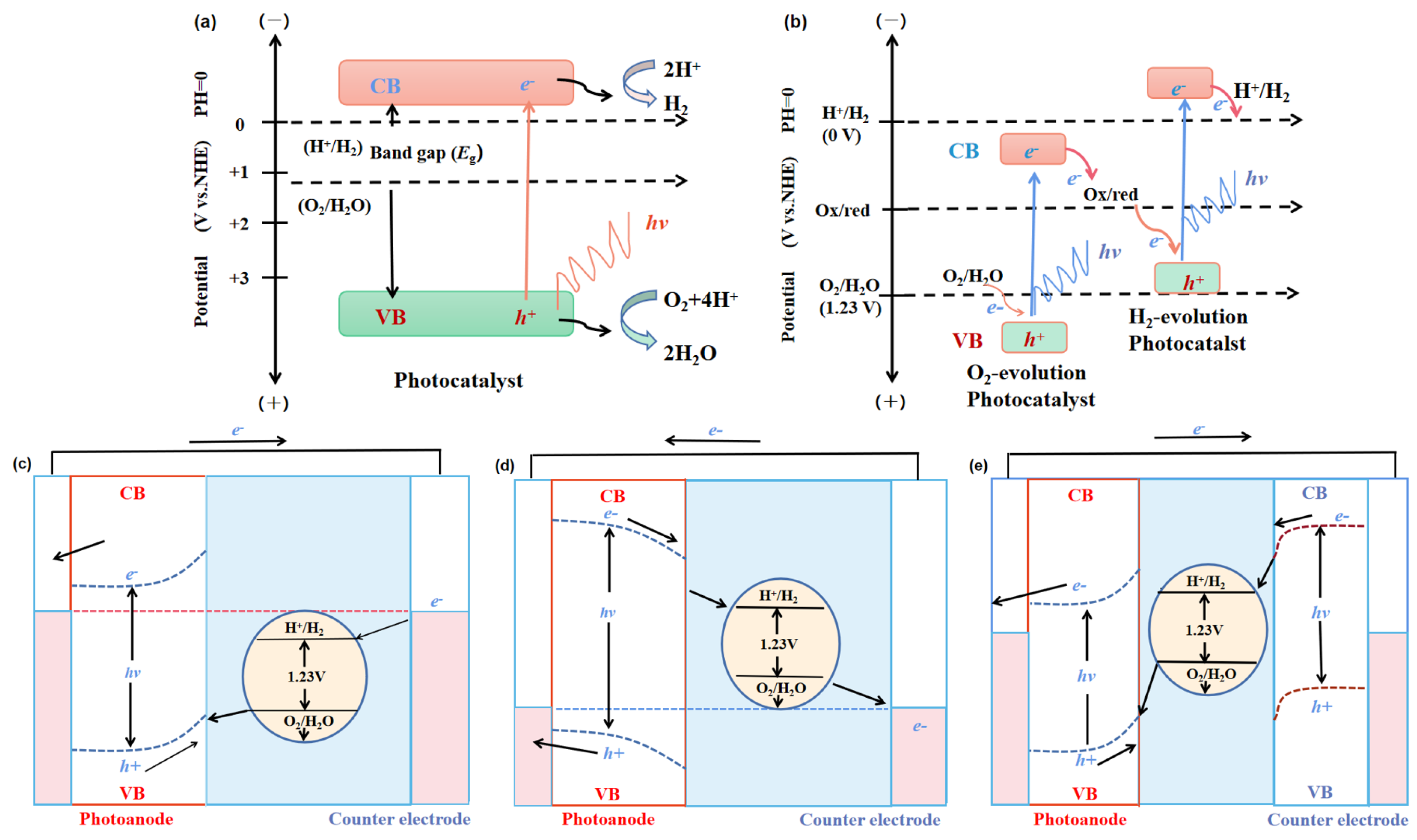 Catalysts Free Full Text Recent Advancements And Future Prospects In Ultrathin 2d Semiconductor Based Photocatalysts For Water Splitting Html