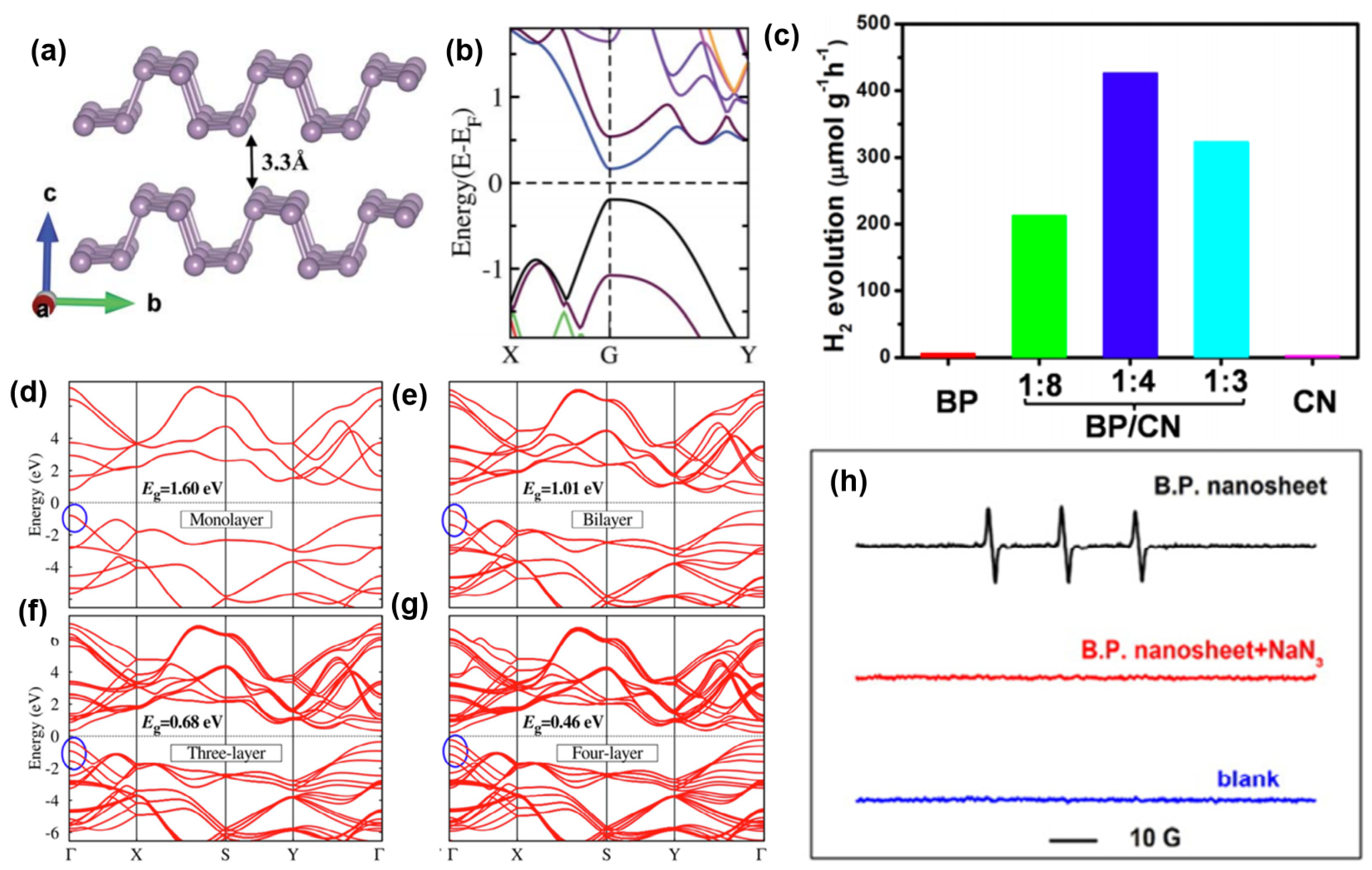 Catalysts Free Full Text Recent Advancements And Future Prospects In Ultrathin 2d Semiconductor Based Photocatalysts For Water Splitting Html