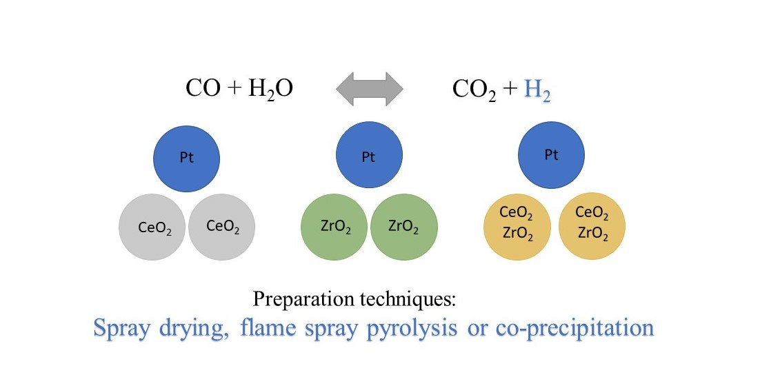 Catalysts Free FullText WaterGas Shift Activity of Pt Catalysts