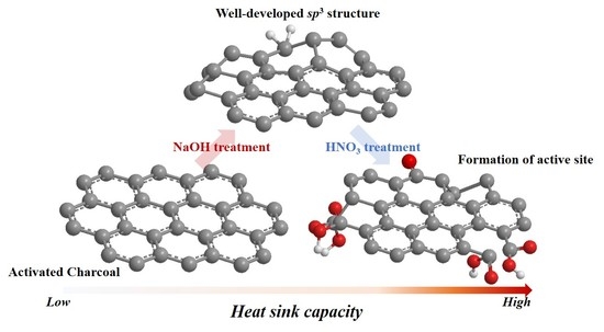 Catalysts Free FullText Acid/BaseTreated Activated