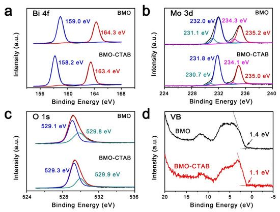 Controllable Hydrothermal Synthesis and Photocatalytic