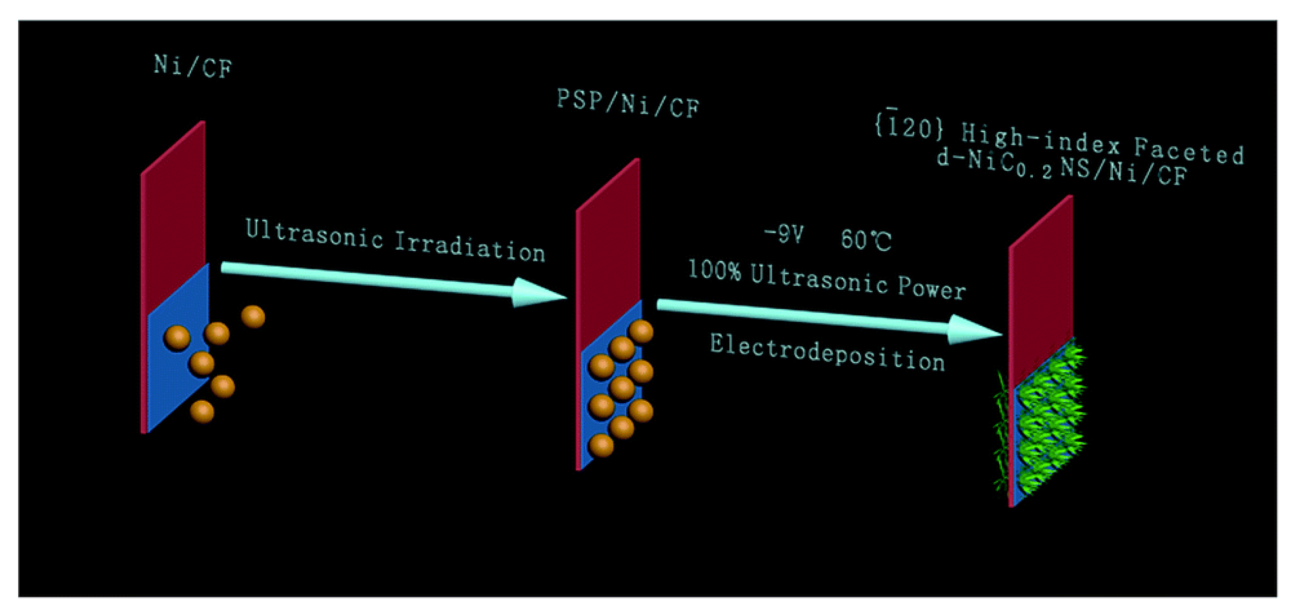Catalysts | Free Full-Text | Recent Advances in Transition Metal 