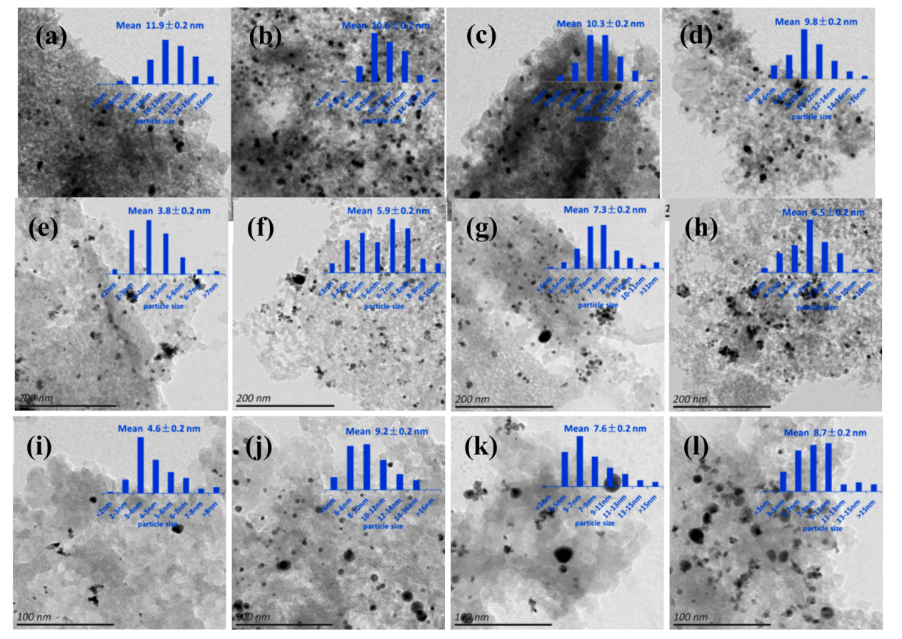 Steric Effects of Mesoporous Silica Supported Bimetallic Au
