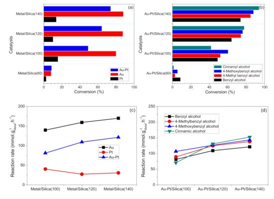 Steric Effects of Mesoporous Silica Supported Bimetallic Au
