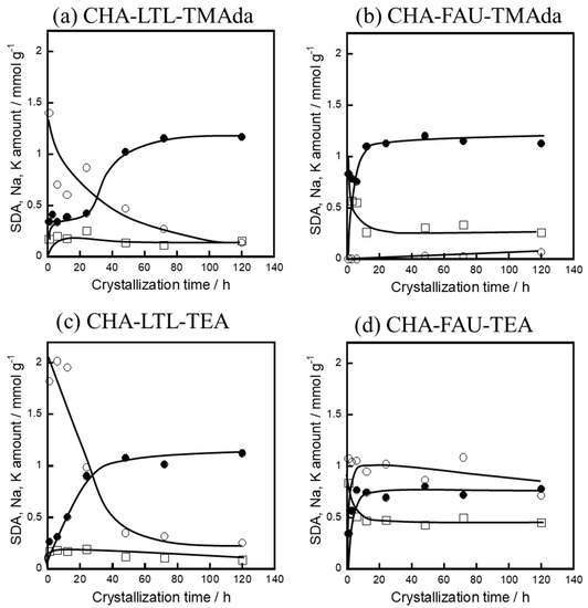 CHA-Type Zeolite Prepared by Interzeolite Conversion Method Using FAU ...