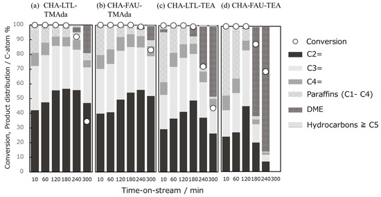 CHA-Type Zeolite Prepared by Interzeolite Conversion Method Using FAU ...