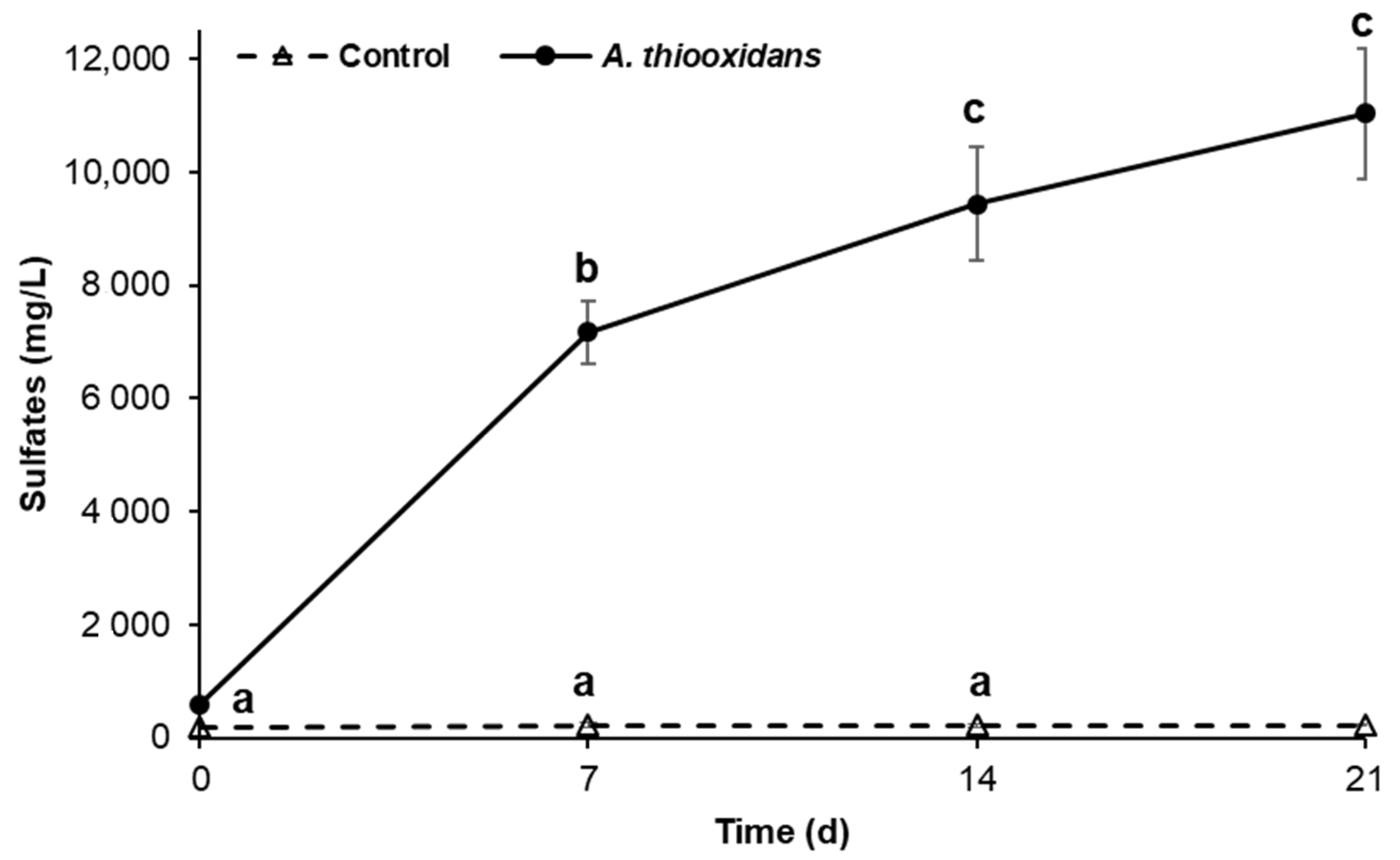 Catalysts Free FullText Acidithiobacillus thiooxidans