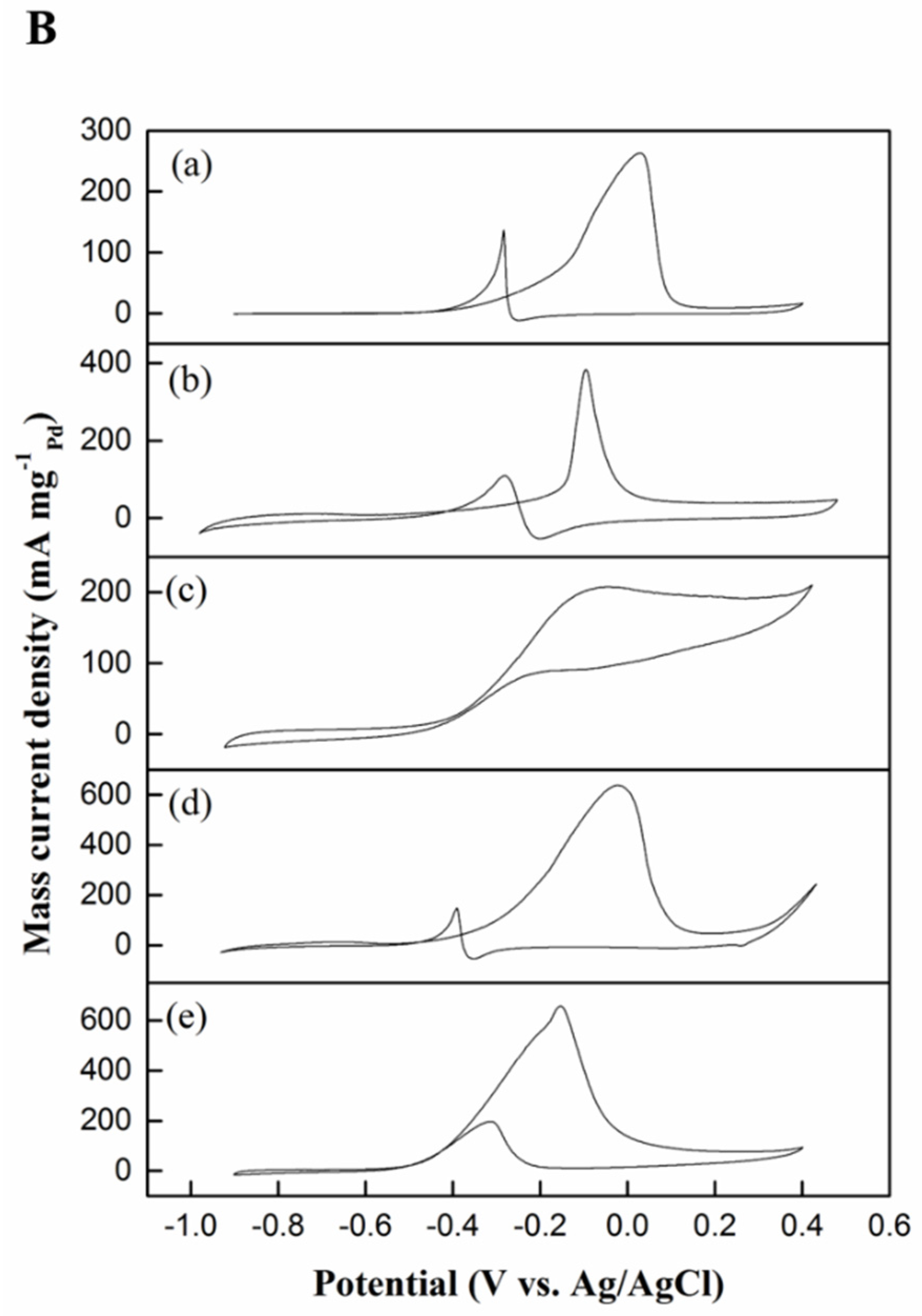 Catalysts 10 01235 g008b Catalysts 10 01235 g008b