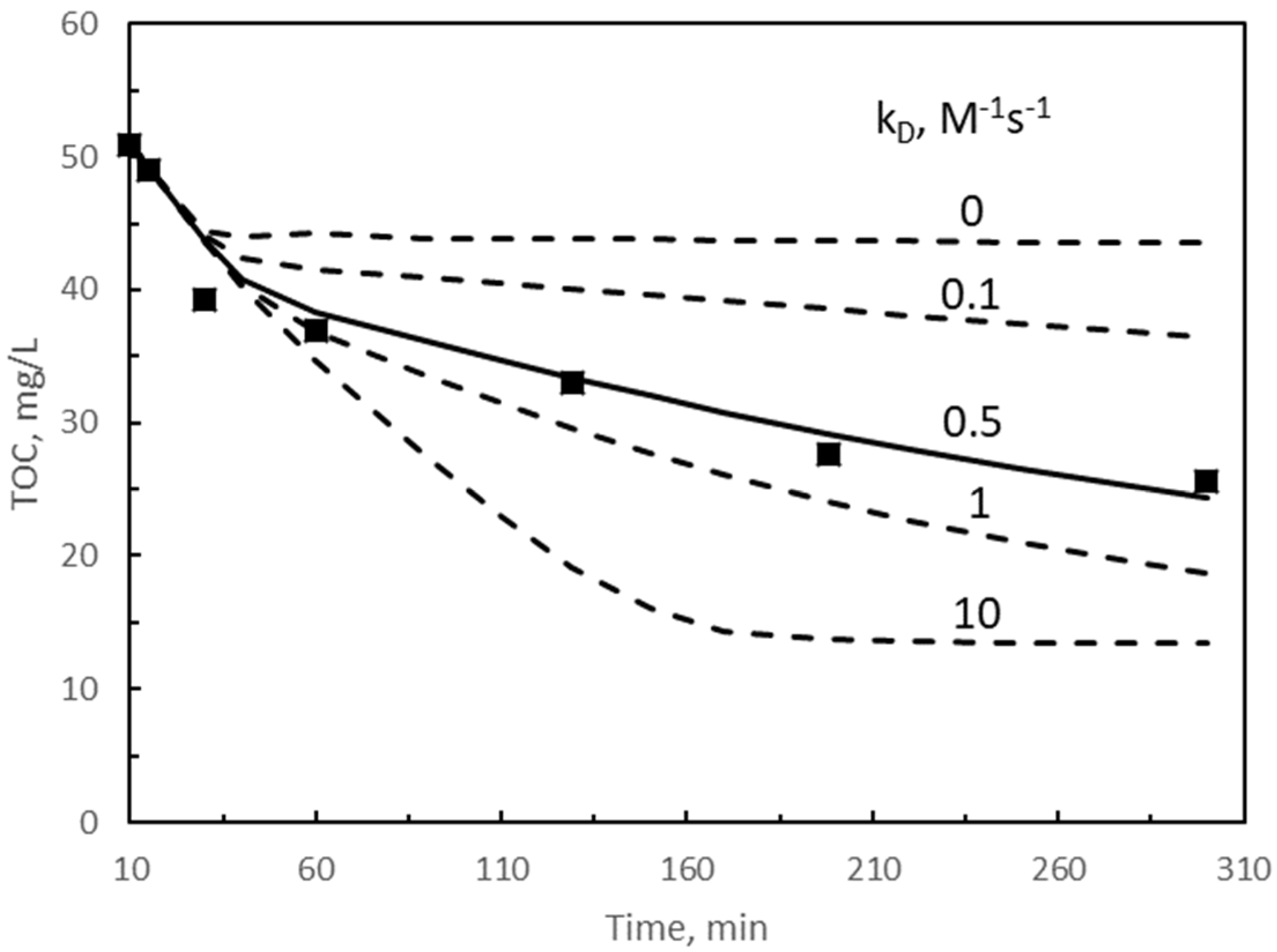 Catalysts 10 01256 g003